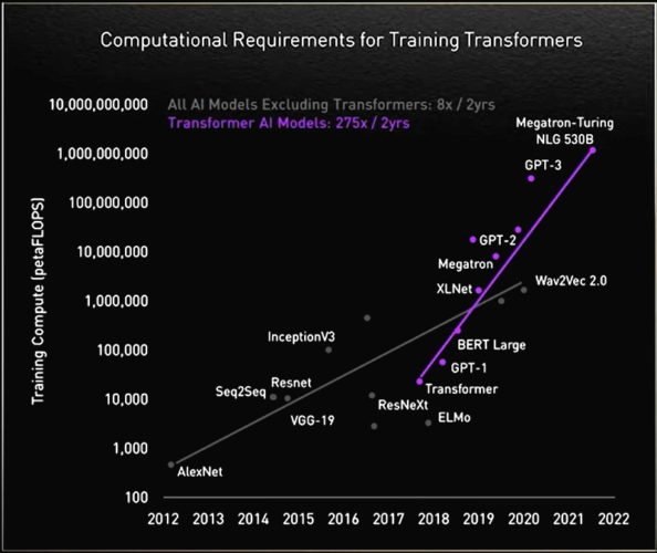 Compute requirements for AI models